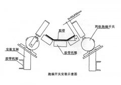 XLPP-J-I、XLPP-J-II兩級跑偏開關兩級跑偏開關生產